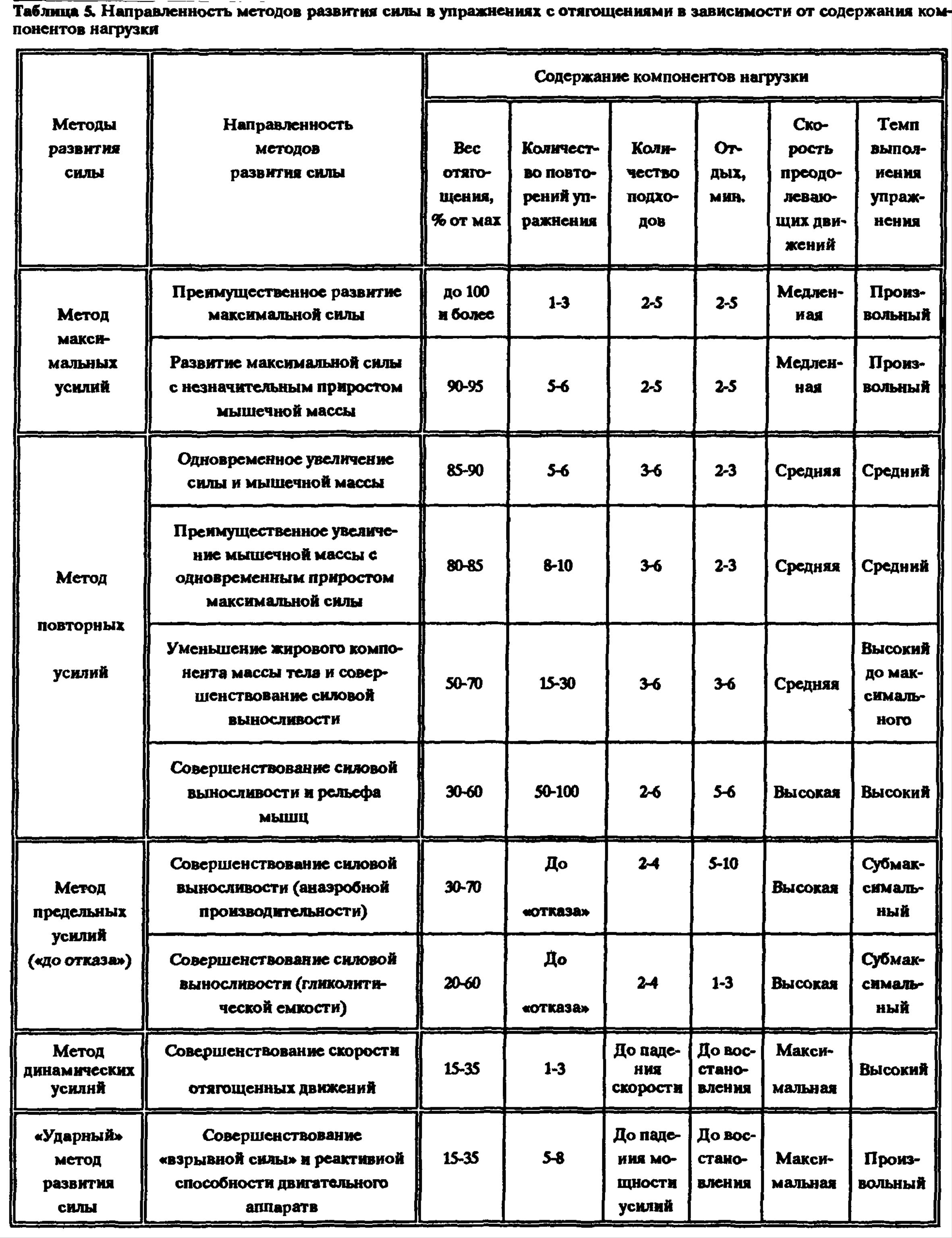 Силовые упражнения таблица